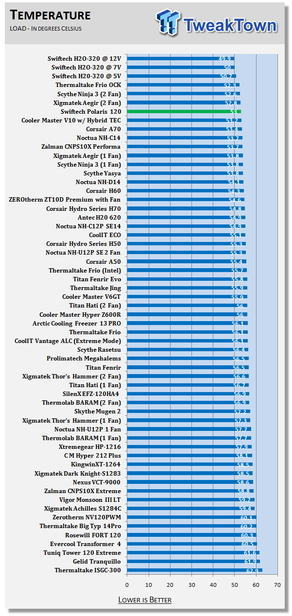 Тестирование Swiftech Polaris 120